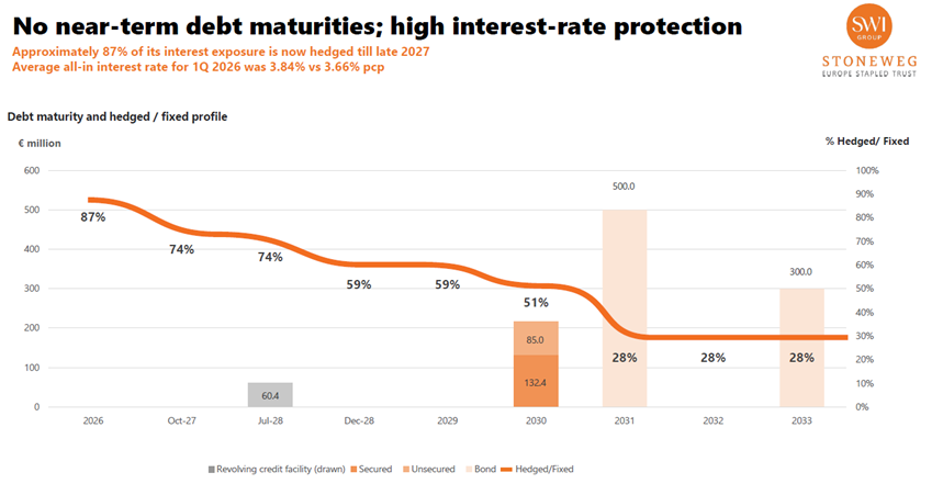 Stoneweg Europe Stapled Trust - Debt maturity profile 