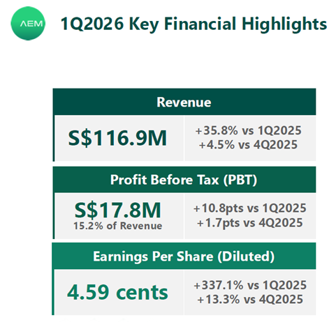 AEM's 1Q2026 key financial highlights
