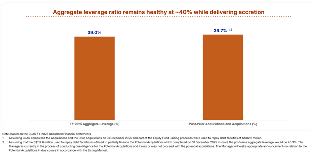 CLAR Maintains Healthy Leverage Levels