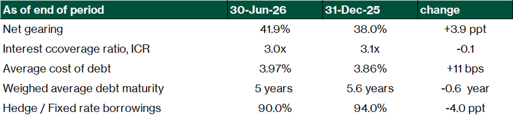 Stoneweg Europe Stapled Trust: Debt metrics
