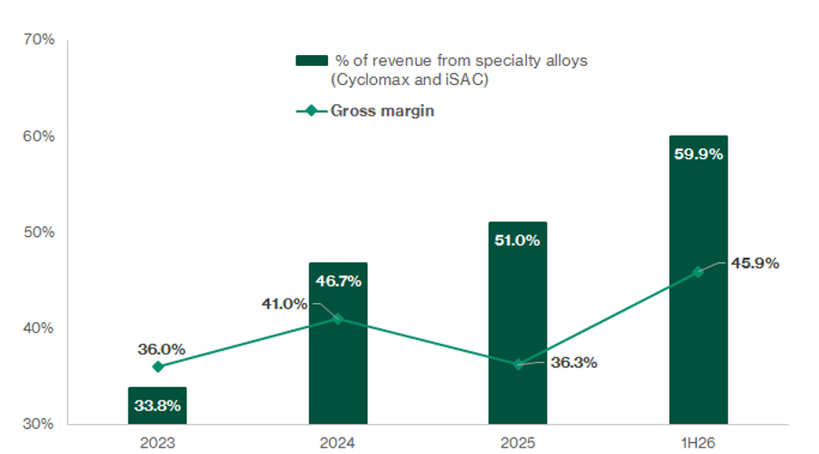 Mi Material Sees Higher Specialty Alloy Share Boost Margins