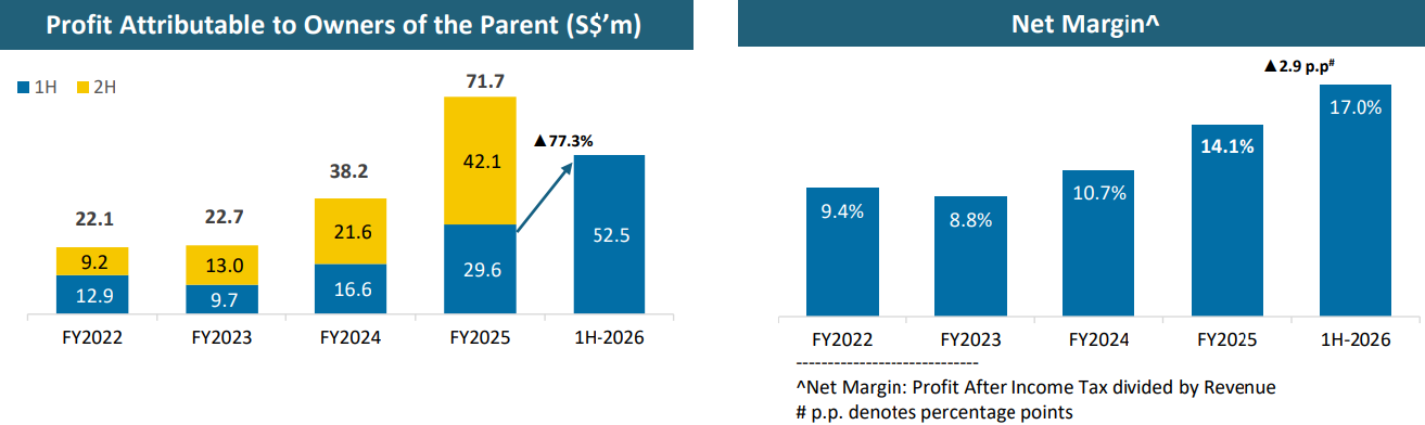 MoneyMax Net Profit And Margin Trend