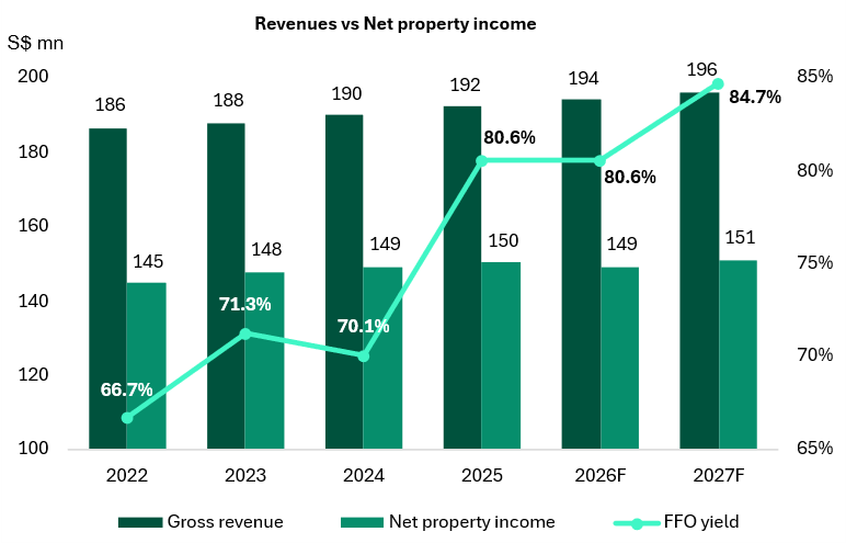 Revenue, net property income and FFO yield