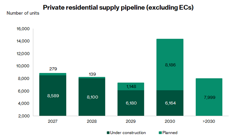 Private residential supply pipeline (excluding Executive condominiums)