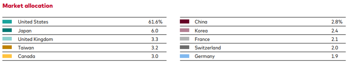 VWRA ETF Factsheet as of 31 July 2026