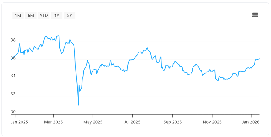 United Overseas Bank's share price as of 31 December 2025