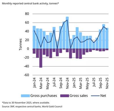 Central Bank Demand Reinforces Gold’s Role