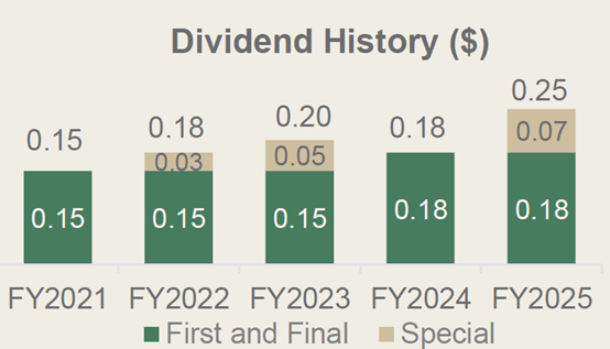 UOL Delivers Steady Dividend Growth