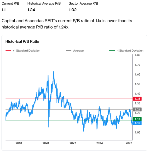 CapitaLand Ascendas REIT Valuation Below Average