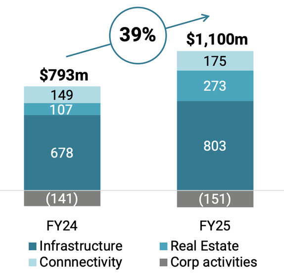 Keppel Delivers Strong Yearly Earnings Growth