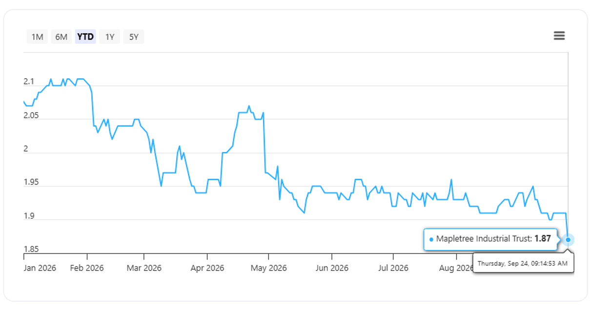 MIT’s share price as of  as of 24 September 2026
