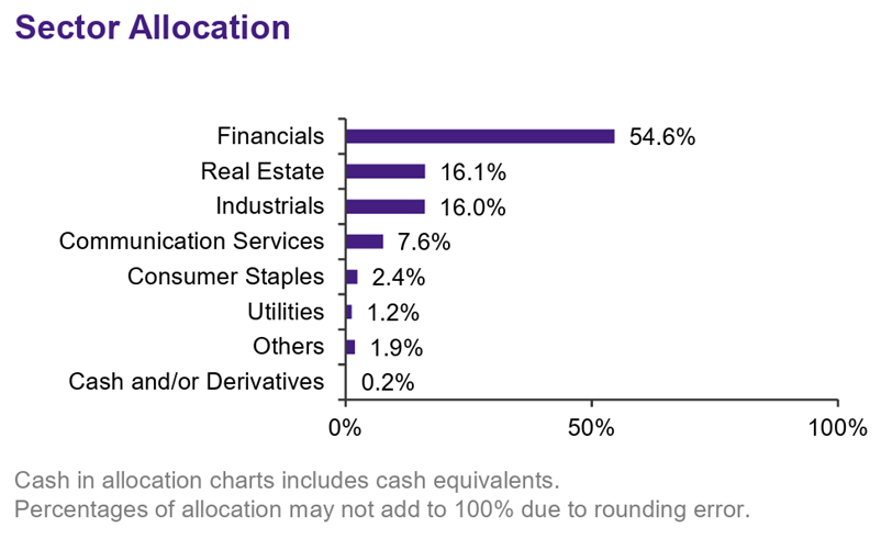 Amova Singapore STI ETF Sector Allocation