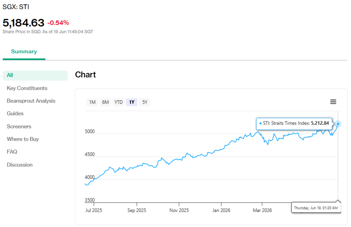 Straits Times Index (STI) as on 19 June 2026