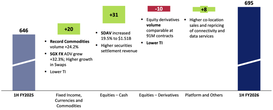 SGX Drives Strong First Half Growth