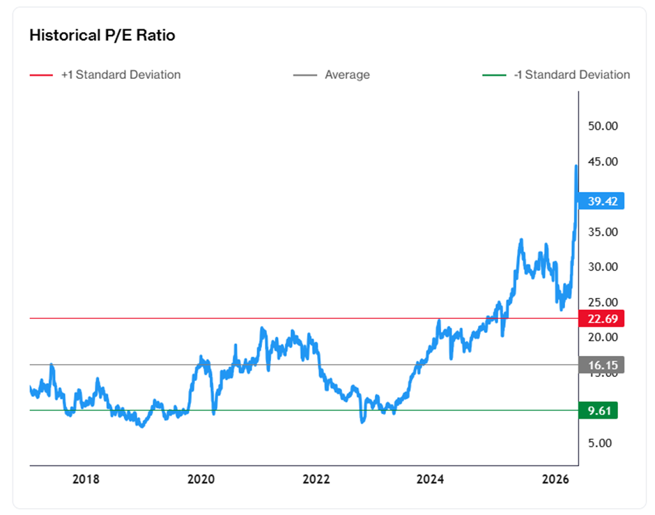 UMS's historical P/E ratio