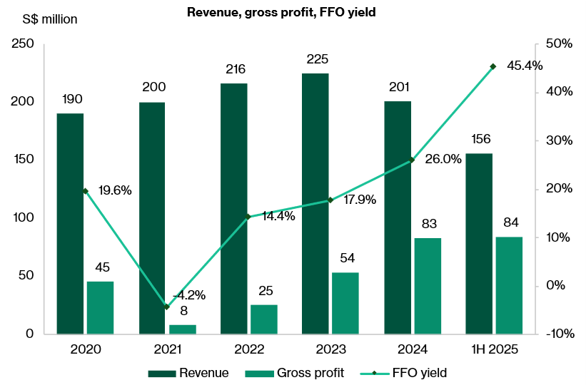 Steady improvement in FFO yield 