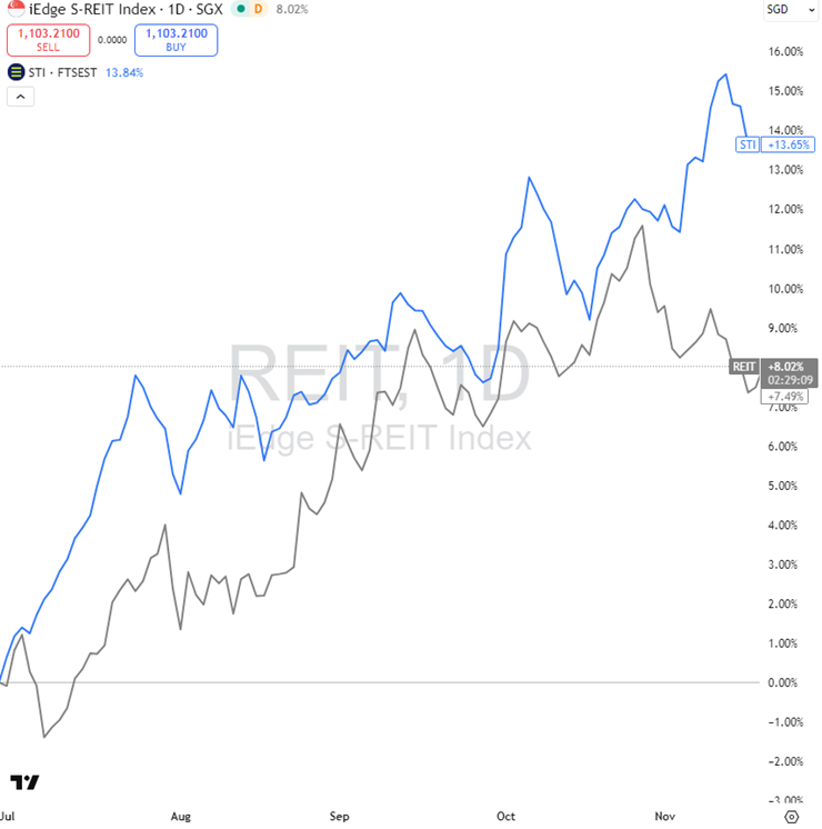 S-REIT Index is up 8.0% since end-Jun’25 versus STI’s 13.7%