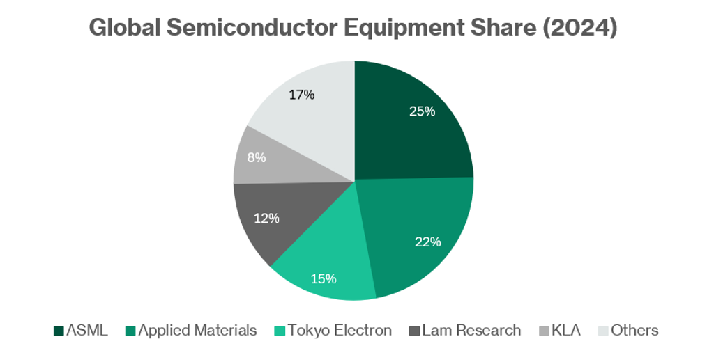 Global Semiconductor equipment share (2024)