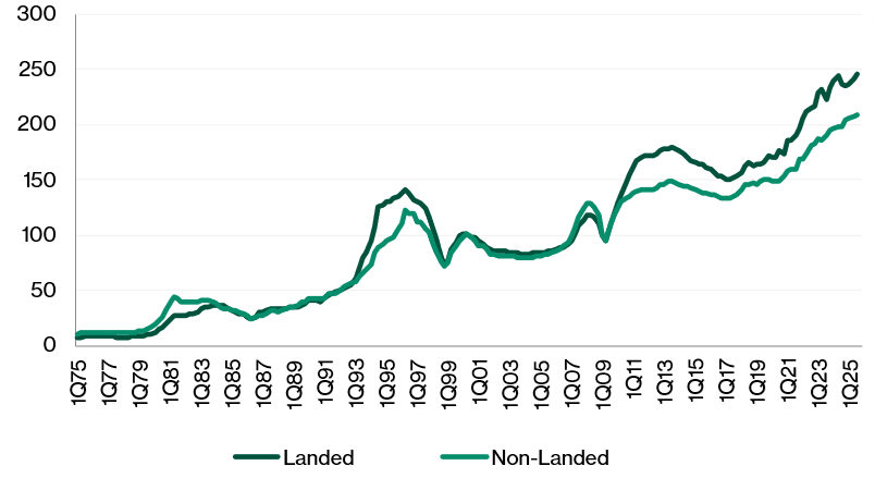 Landed vs. non-landed private residential prices  