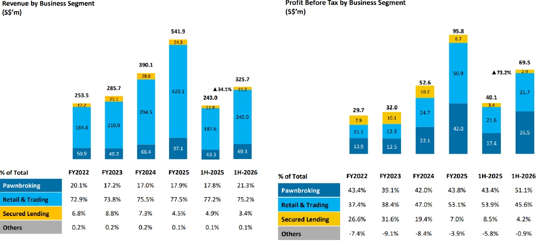 MoneyMax Revenue and Profit Mix by Segment