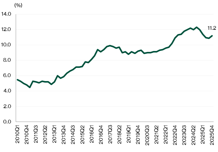 Single-user factory space vacancy rate