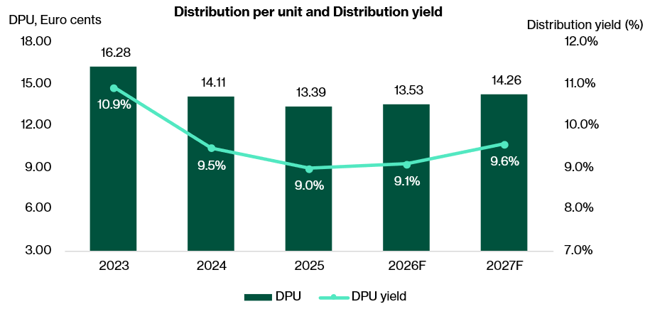 Stoneweg Europe Stapled Trust’s projected distribution yield