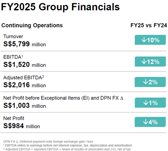 Sembcorp Industries FY2025 Financial Performance
