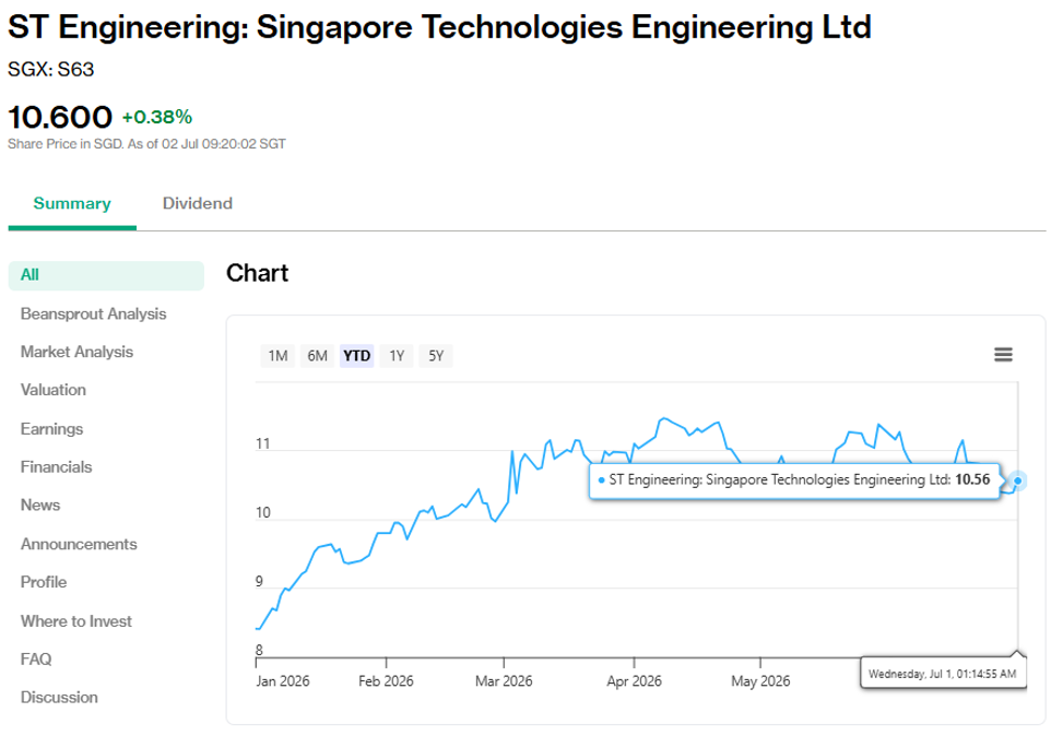 ST Engineering's share price as of 02 Jul 2026