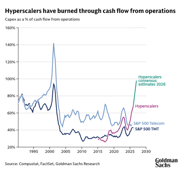 Hyperscalers Increase Spending On Infrastructure