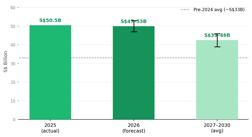 Construction Demand Remains Above Historical Average