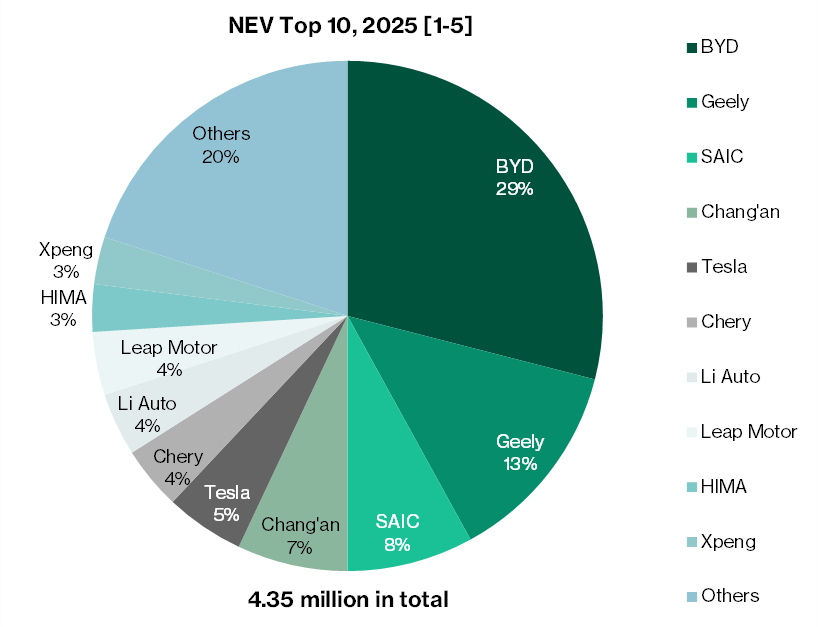 Chinese electric vehicles market share in 2024