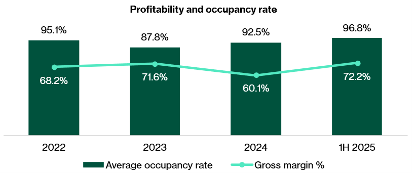 Profitability and occupancy rate (FYE September)