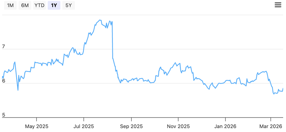 Sembcorp Industries Share Price (as of 13 March 2026)