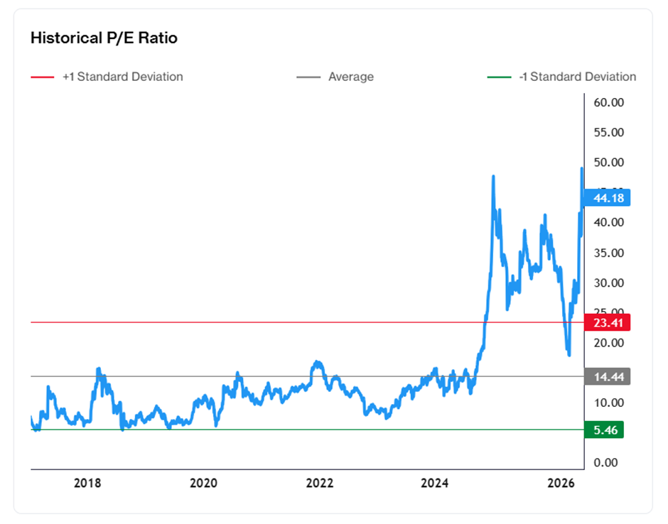 AEM's historical P/E ratio