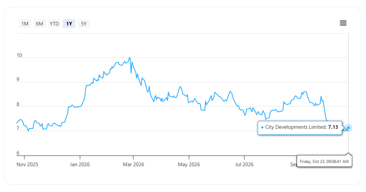 CDL’s share price as of 23 October 2026