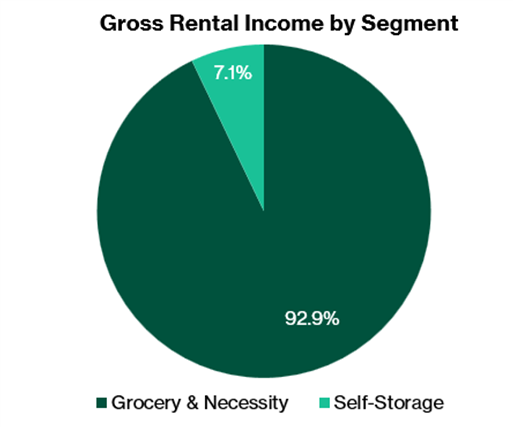 United Hampshire US REIT - Gross rental income by segment, FY2025