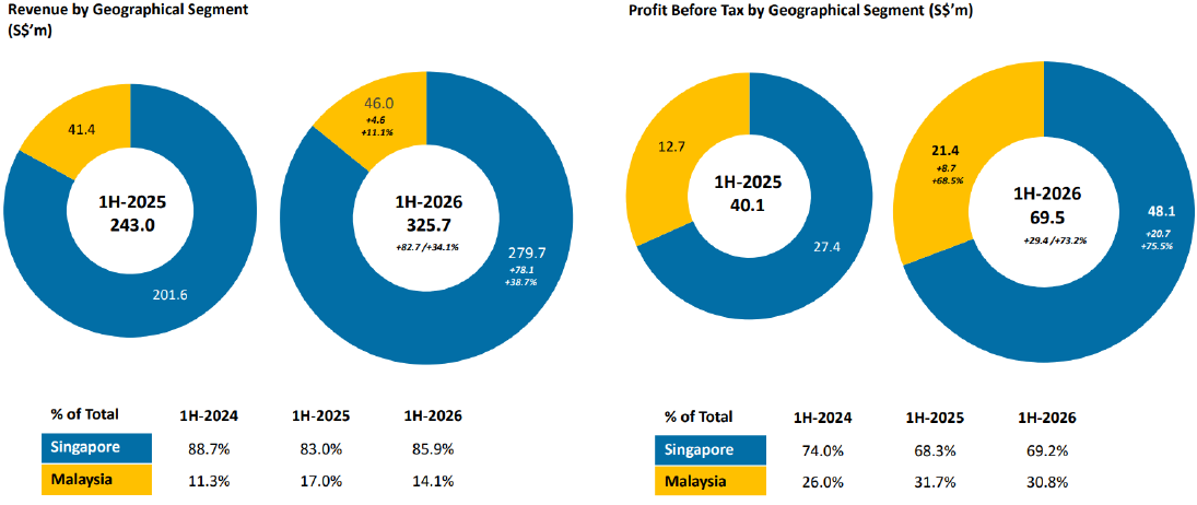 MoneyMax Revenue and Profit by Geography