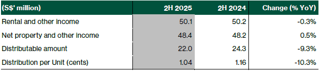 First REIT FY25 results summary