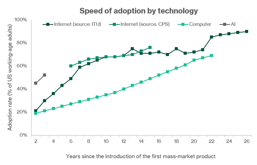 AI Adoption Surpasses Earlier Technologies