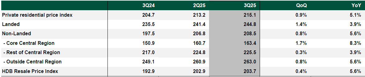 Snapshot of residential market in 3Q25