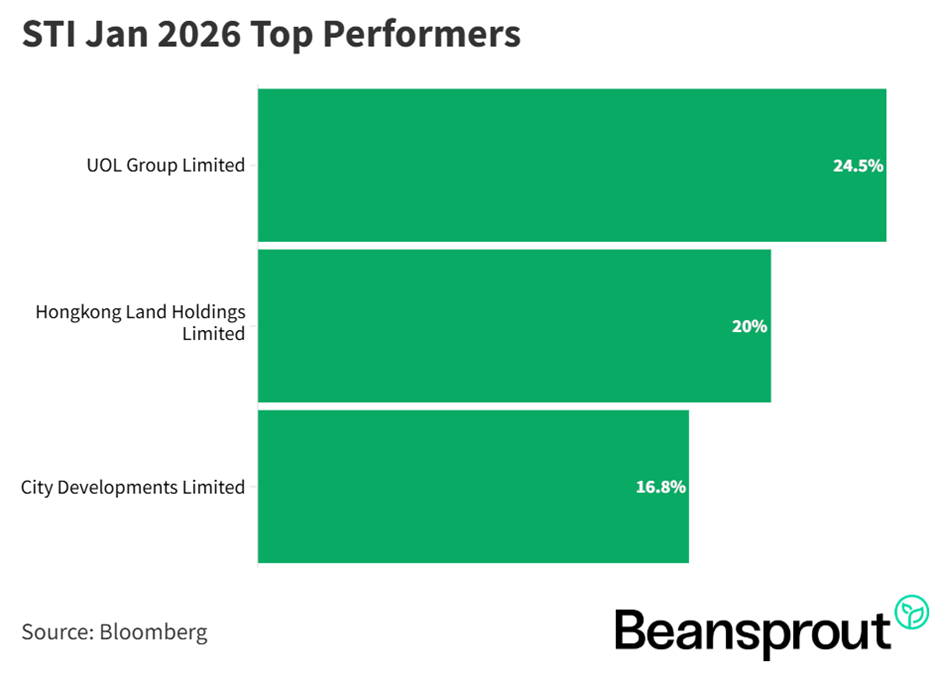 January 2026’s Best-Performing STI Blue Chips