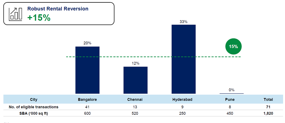 Portfolio rental reversion