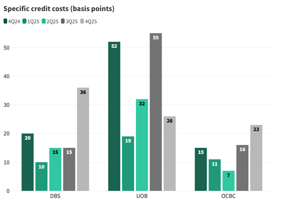 Credit costs increased for DBS and OCBC, but decreased for UOB