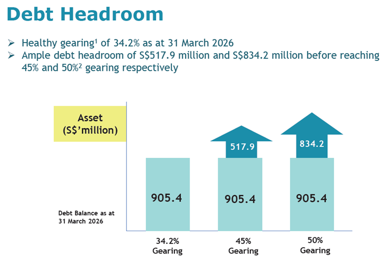 Parkway Life REIT - Capital management strengthened balance sheet