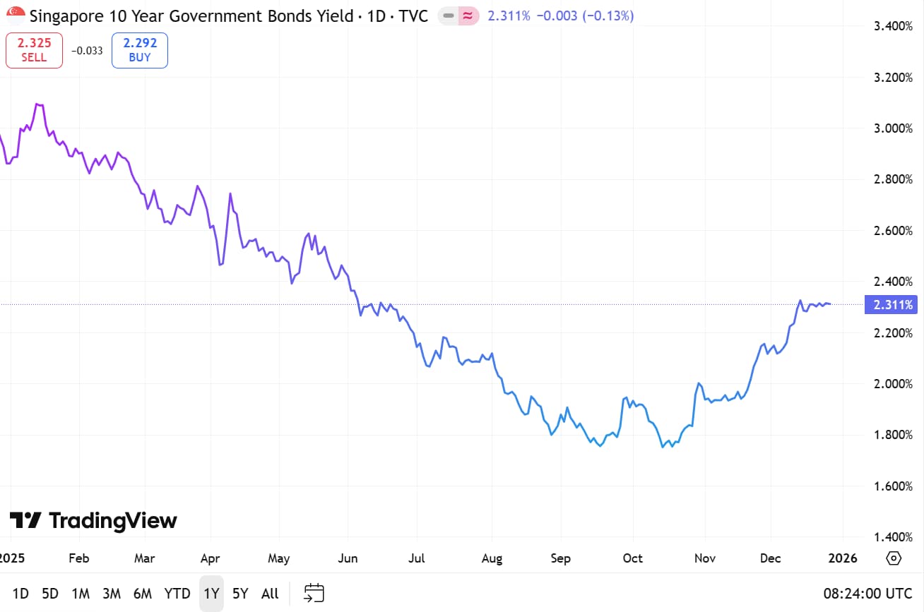 sg10y government bond yield 27 dec