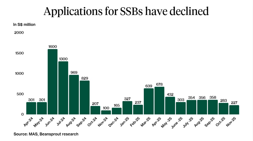 SSB Applications Nov 2025