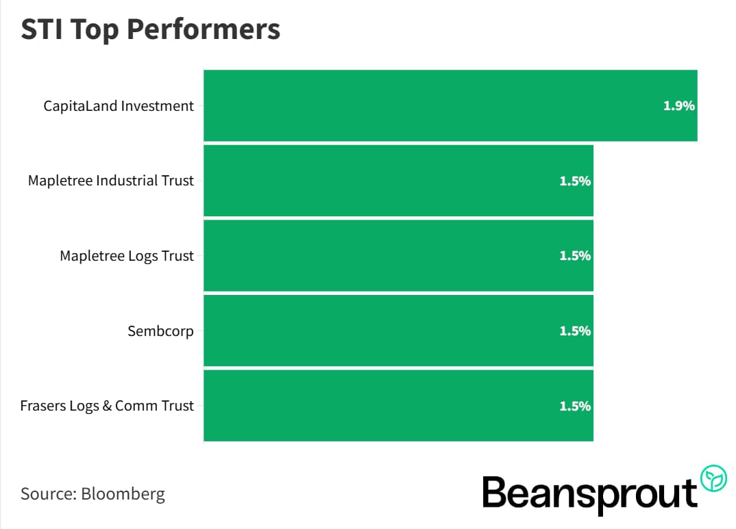 STI Top Performers 3 Jan 2026