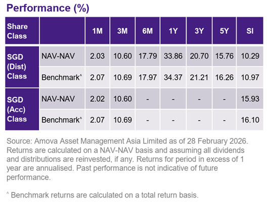 Amova Singapore STI ETF fund performance