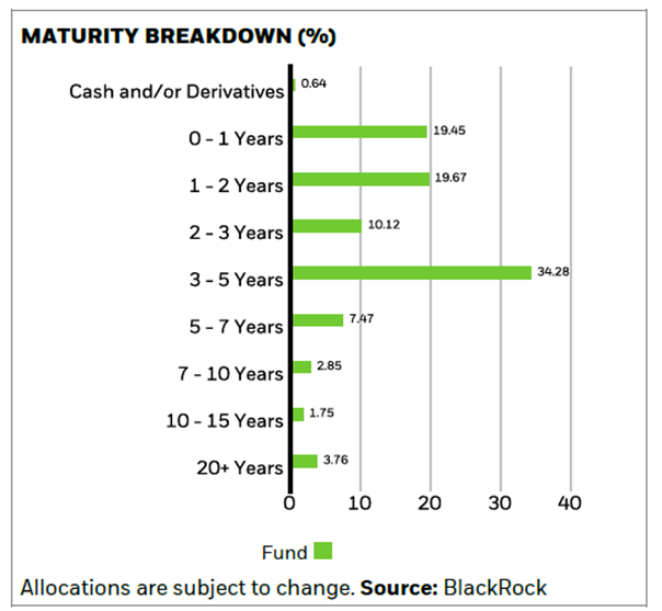 iShares USD Asia High Yield Bond ETF maturity snapshot