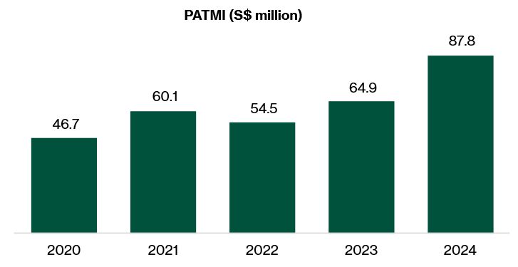 Net profit growing steadily over the years